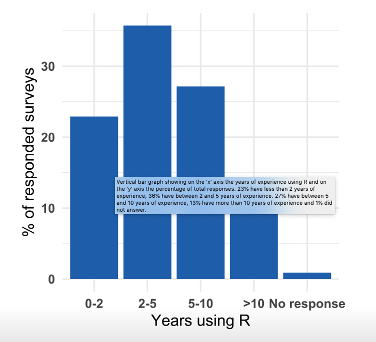 Screen print of one of Virginia and Paola's figures and its corresponding alt-text. The alt-text is the following: Vertical bar graph showing on the 'x' axis the years of experience using R and on the 'y' axis the percentage of total responses. 23% have less than 2 years of experience, 36% have between 2 and 5 years of experience. 27% have between 5 and 10 years of experience, 13% have more than 10 years of experience and 1% did not answer.