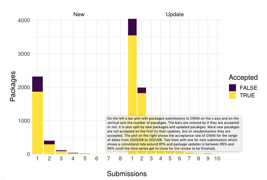 Screen print of one of Lluís figures and its corresponding alt-text. The alt-text is the following: On the left a bar plot with packages submissions to CRAN on the x axis and on the vertical axis the number of packages. The bars are colored by if they are accepted or not. It is also split by new packages and updated pacakges. More new packages are not accepted on the first try, but on resubmissions they are accepted. The plot on the right shows the acceptance rate of CRAN for the range of dates from 2020/09 to 2021/06. Two lines with one for new submissions which shows a consistend rate around 81% and package updates is between 85% and 95% (until the time series get to close for the review to be finished)