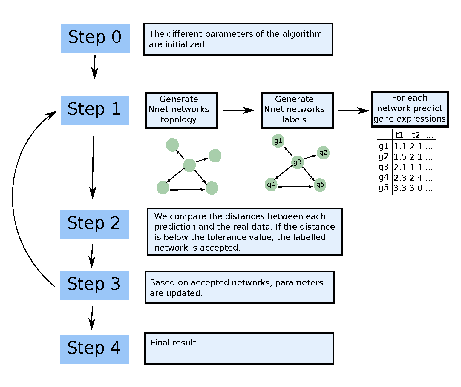 Steps of the network ABC package