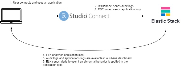 Description of logging from RStudio Connect to the Elastic
Stack